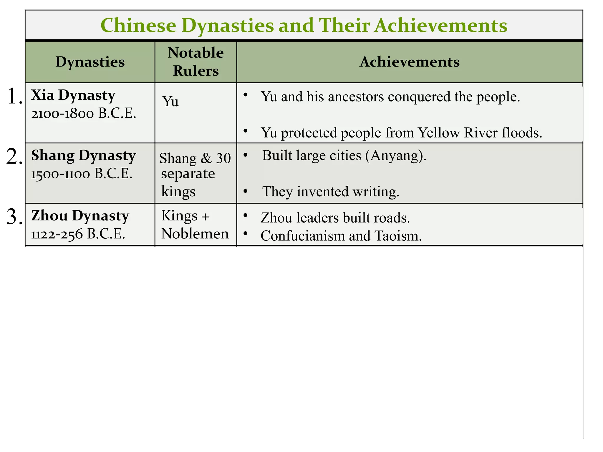 Chinese Dynasties and Their Achievements
Dynasties
Notable
Rulers
Achievements
Xia Dynasty
2100-1800 B.C.E.
Aryans • Migrated into the area and conquered the local
peoples
• Developed superior weaponry and technology
Shang Dynasty
1500-1100 B.C.E.
Thirty
separate
kings
• Ruled from a succession of seven different
capitals.
• Invention of writing
Zhou Dynasty
1122-256 B.C.E.
Kings +
Noblemen
• Expansion
• Regional rulers
Qin Dynasty
221-206 B.C.E.
Qin • Centralization of authority
• Written laws
• Building projects (Great Wall of China)
Han Dynasty Han
Wudi
• 400 year rule
• Exploration (Zhang Qian)
• Expansion of trade
• Silk Road
• Pax Sinica
• Food reserves
• Merit-based appointments
Yu Yu and his ancestors conquered the people.
Yu protected people from Yellow River floods.
Yu and his ancestors conquered the people.
Yu protected people from Yellow River floods.
Built large cities (Anyang).
They invented writing.
Ruled for a short time but did many things.
Qin family built the Great Wall of China.
The name “China” comes from the name Qin.
Shang & 30
Zhou leaders built roads.
Confucianism and Taoism.
1.
2.
3.
4.
5.
 