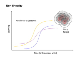 Non-linear trajectories
Fuzzy
Target
Time (or lessons or units)
Learning
Non-linearity
 
