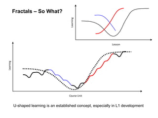 Fractals – So What?
U-shaped learning is an established concept, especially in L1 development
Lesson
Learning
Course Unit
Learning
 