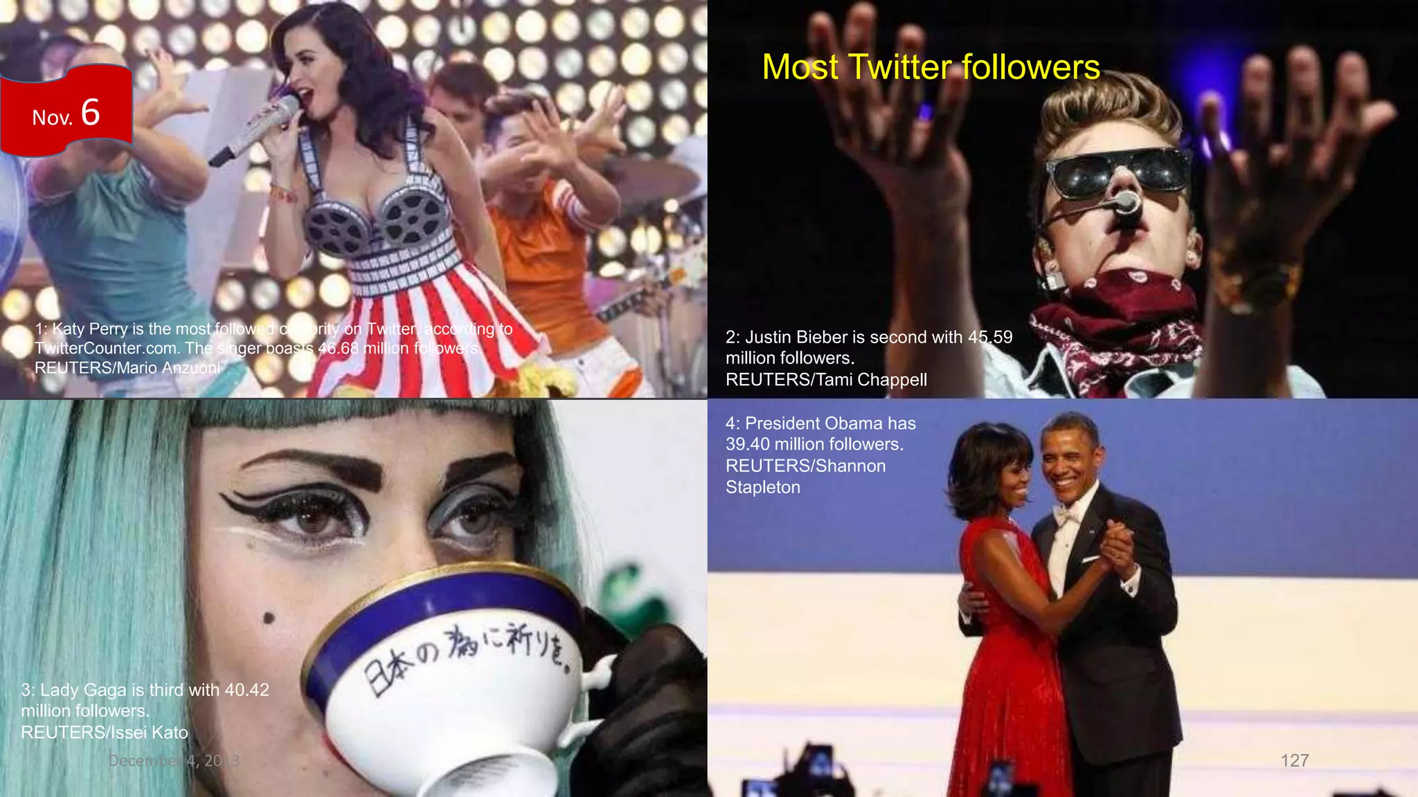 Most Twitter followers
Nov.

6

1: Katy Perry is the most followed celebrity on Twitter, according to
TwitterCounter.com. The singer boasts 46.68 million followers.
REUTERS/Mario Anzuoni

2: Justin Bieber is second with 45.59
million followers.
REUTERS/Tami Chappell
4: President Obama has
39.40 million followers.
REUTERS/Shannon
Stapleton

3: Lady Gaga is third with 40.42
million followers.
REUTERS/Issei Kato
December 4, 2013

127

 