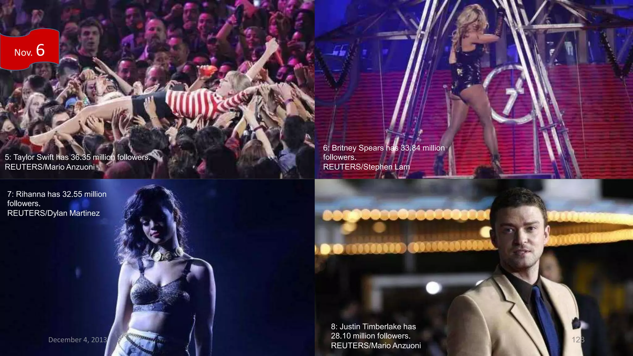 Nov.

6

5: Taylor Swift has 36.35 million followers.
REUTERS/Mario Anzuoni

6: Britney Spears has 33.84 million
followers.
REUTERS/Stephen Lam

7: Rihanna has 32.55 million
followers.
REUTERS/Dylan Martinez

December 4, 2013

8: Justin Timberlake has
28.10 million followers.
REUTERS/Mario Anzuoni

128

 