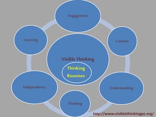 Visible Thinking
Engagement
UnderstandingIndependence
Learning Content
Thinking
Routines
Thinking
http://www.visiblethinkingpz.org/