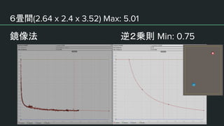 ６畳間
鏡像法 逆２乗則
 