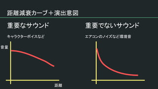距離減衰カーブ＋演出意図
重要なサウンド
キャラクターボイスなど
重要でないサウンド
エアコンのノイズなど環境音
距離
音量
 