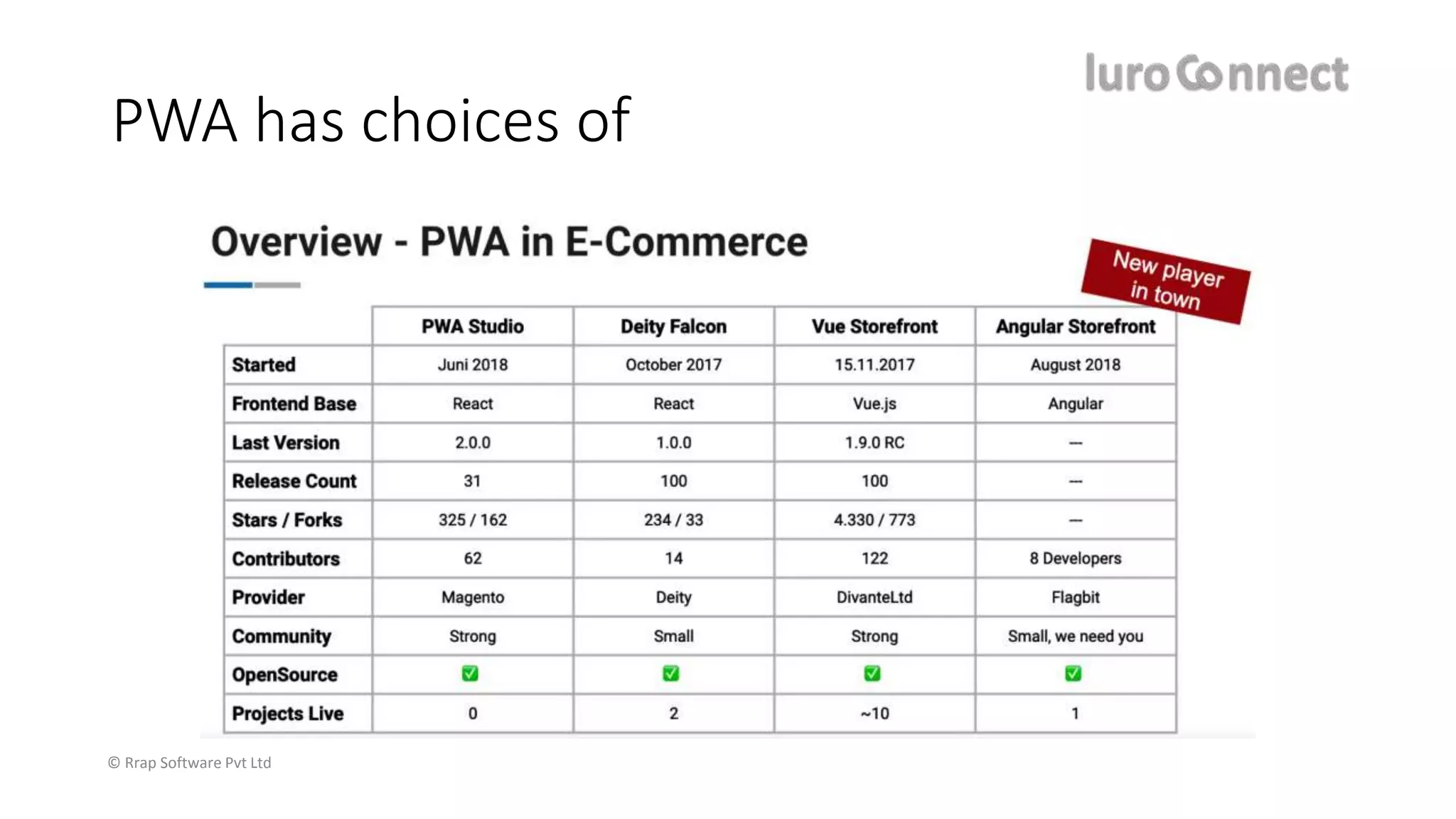 © Rrap Software Pvt Ltd
PWA has choices of
 