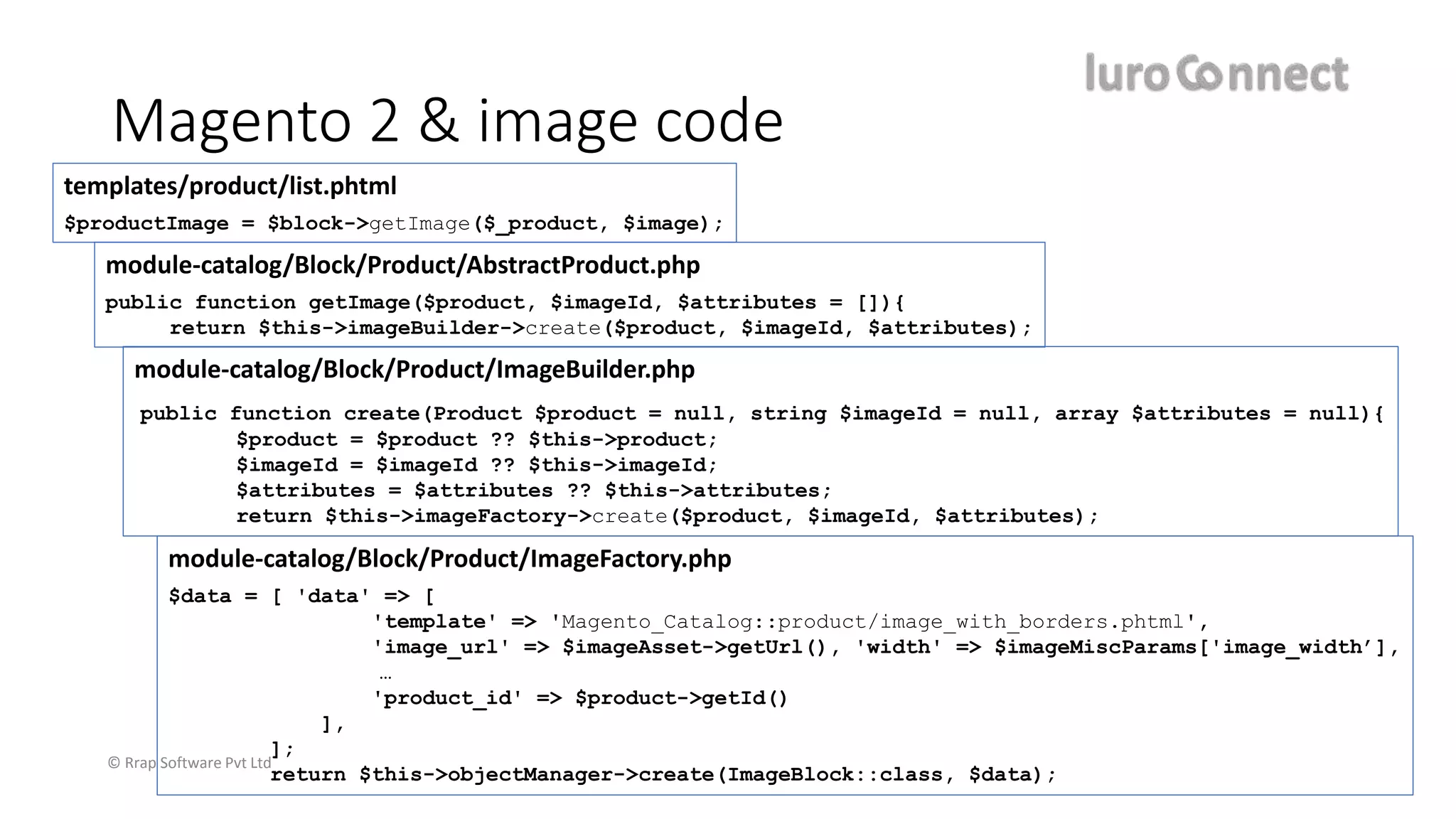 © Rrap Software Pvt Ltd
Magento 2 & image code
module-catalog/Block/Product/AbstractProduct.php
public function getImage($product, $imageId, $attributes = []){
return $this->imageBuilder->create($product, $imageId, $attributes);
templates/product/list.phtml
$productImage = $block->getImage($_product, $image);
module-catalog/Block/Product/ImageBuilder.php
public function create(Product $product = null, string $imageId = null, array $attributes = null){
$product = $product ?? $this->product;
$imageId = $imageId ?? $this->imageId;
$attributes = $attributes ?? $this->attributes;
return $this->imageFactory->create($product, $imageId, $attributes);
module-catalog/Block/Product/ImageFactory.php
$data = [ 'data' => [
'template' => 'Magento_Catalog::product/image_with_borders.phtml',
'image_url' => $imageAsset->getUrl(), 'width' => $imageMiscParams['image_width’],
…
'product_id' => $product->getId()
],
];
return $this->objectManager->create(ImageBlock::class, $data);
 