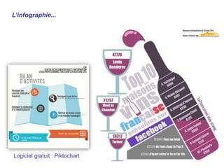 L’infographie...
Logiciel gratuit : Piktochart
 