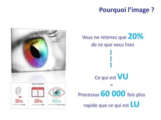 Vous ne retenez que 20%
de ce que vous lisez
Ce qui est VU
=
Processus 60 000 fois plus
rapide que ce qui est LU
Pourquoi l’image ?
 