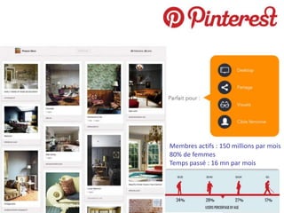 Membres actifs : 150 millions par mois
80% de femmes
Temps passé : 16 mn par mois
 