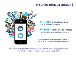 Et sur les réseaux sociaux ?
PHOTOS : 2 fois plus de likes
que le contenu « texte »
VIDEOS : 12 fois plus de partages
que les liens et contenus « texte »
Le partage d’images et de vidéos est ce qui génère le plus d’engagement sur
Facebook et Twitter et les réseaux sociaux en général.
35,5 millions de videonautes en France
Fin 2016 et 11 vidéos par jour / videonaute
 