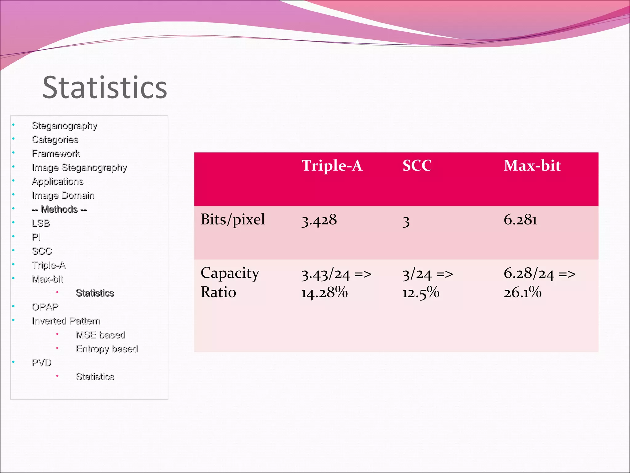 Triple-A SCC Max-bit
Bits/pixel 3.428 3 6.281
Capacity
Ratio
3.43/24 =>
14.28%
3/24 =>
12.5%
6.28/24 =>
26.1%
Statistics
• SteganographySteganography
• CategoriesCategories
• FrameworkFramework
• Image SteganographyImage Steganography
• ApplicationsApplications
• Image DomainImage Domain
• -- Methods ---- Methods --
• LSBLSB
• PIPI
• SCCSCC
• Triple-ATriple-A
• Max-bitMax-bit
• StatisticsStatistics
• OPAPOPAP
• Inverted PatternInverted Pattern
• MSE basedMSE based
• Entropy basedEntropy based
• PVDPVD
• StatisticsStatistics
 