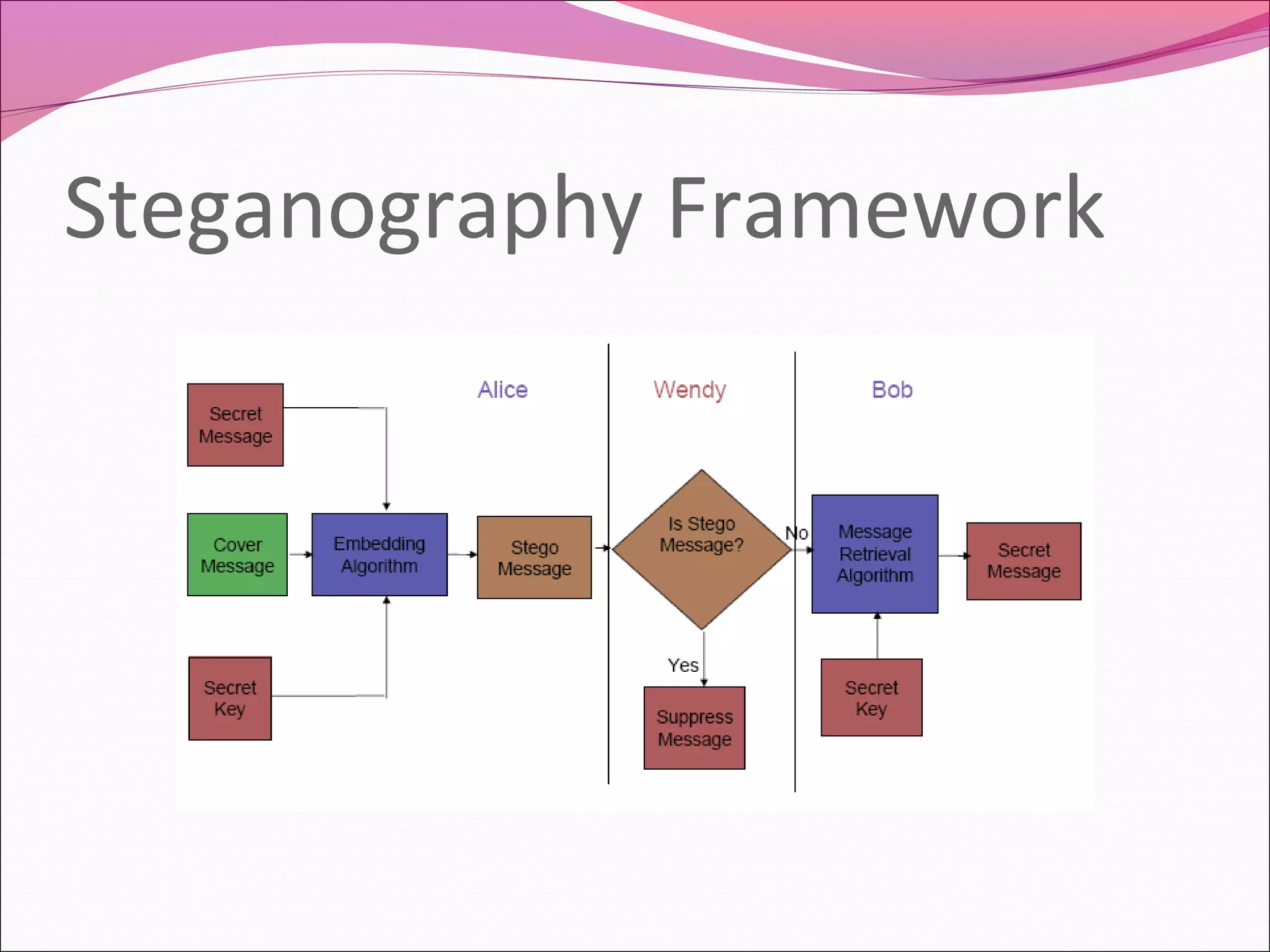 Steganography Framework
 