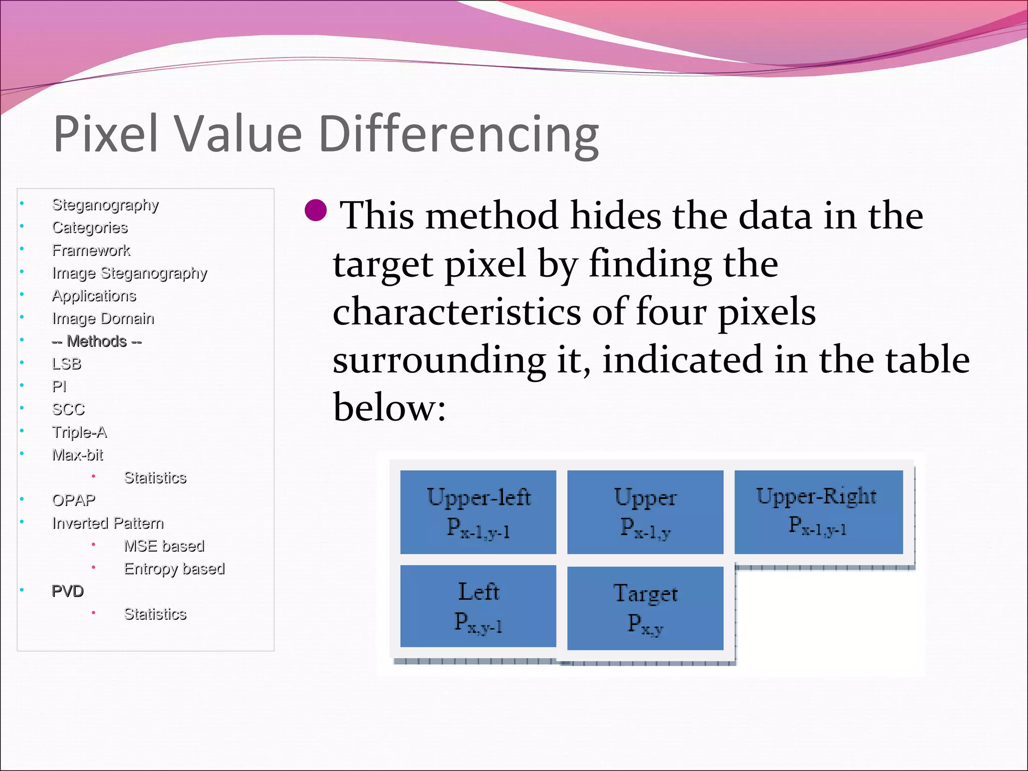 This method hides the data in the
target pixel by finding the
characteristics of four pixels
surrounding it, indicated in the table
below:
Pixel Value Differencing
• SteganographySteganography
• CategoriesCategories
• FrameworkFramework
• Image SteganographyImage Steganography
• ApplicationsApplications
• Image DomainImage Domain
• -- Methods ---- Methods --
• LSBLSB
• PIPI
• SCCSCC
• Triple-ATriple-A
• Max-bitMax-bit
• StatisticsStatistics
• OPAPOPAP
• Inverted PatternInverted Pattern
• MSE basedMSE based
• Entropy basedEntropy based
• PVDPVD
• StatisticsStatistics
 