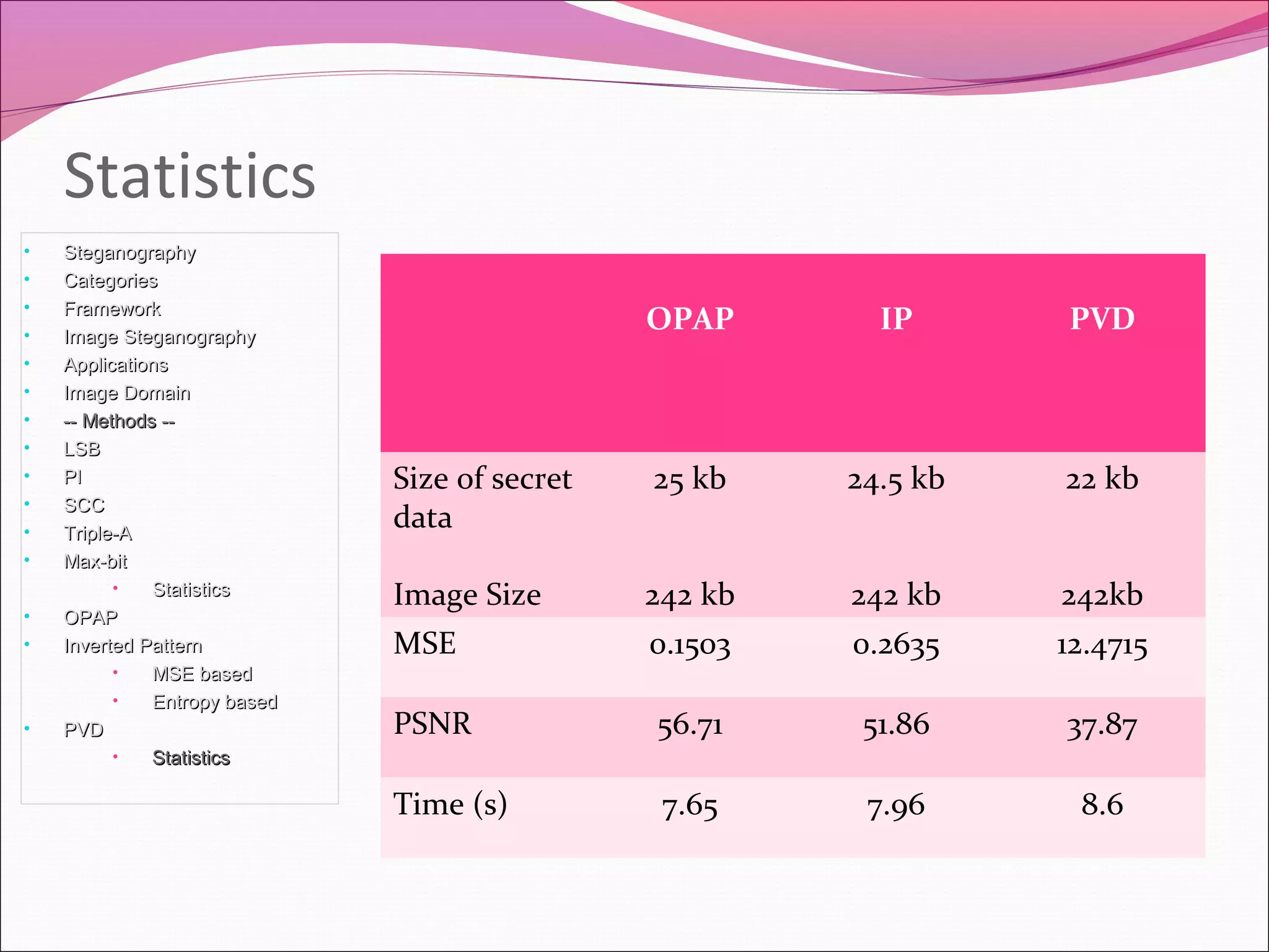 OPAP IP PVD
Size of secret
data
Image Size
25 kb
242 kb
24.5 kb
242 kb
22 kb
242kb
MSE 0.1503 0.2635 12.4715
PSNR 56.71 51.86 37.87
Time (s) 7.65 7.96 8.6
Statistics
• SteganographySteganography
• CategoriesCategories
• FrameworkFramework
• Image SteganographyImage Steganography
• ApplicationsApplications
• Image DomainImage Domain
• -- Methods ---- Methods --
• LSBLSB
• PIPI
• SCCSCC
• Triple-ATriple-A
• Max-bitMax-bit
• StatisticsStatistics
• OPAPOPAP
• Inverted PatternInverted Pattern
• MSE basedMSE based
• Entropy basedEntropy based
• PVDPVD
• StatisticsStatistics
 