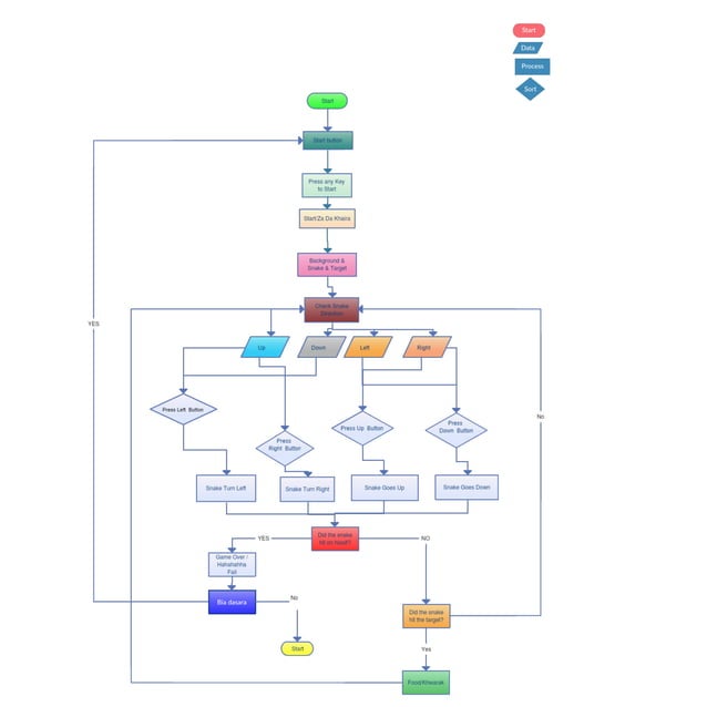 Snake Game Flow Chart PDF