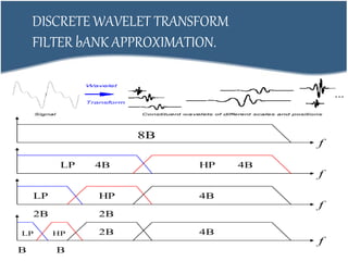 DISCRETE WAVELET TRANSFORM
FILTER bANK APPROXIMATION.
 