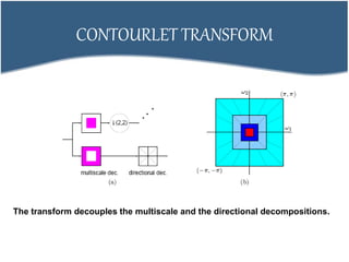 CONTOURLET TRANSFORM
The transform decouples the multiscale and the directional decompositions.
 