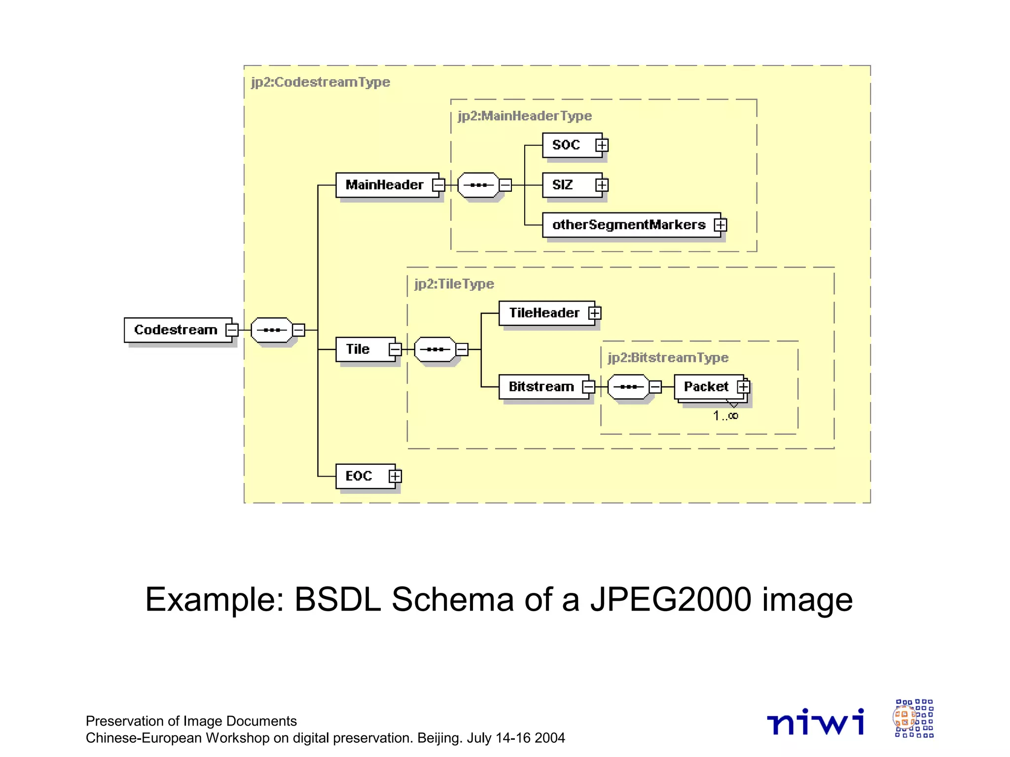 Preservation of Image Documents
Chinese-European Workshop on digital preservation. Beijing. July 14-16 2004
Example: BSDL Schema of a JPEG2000 image
 