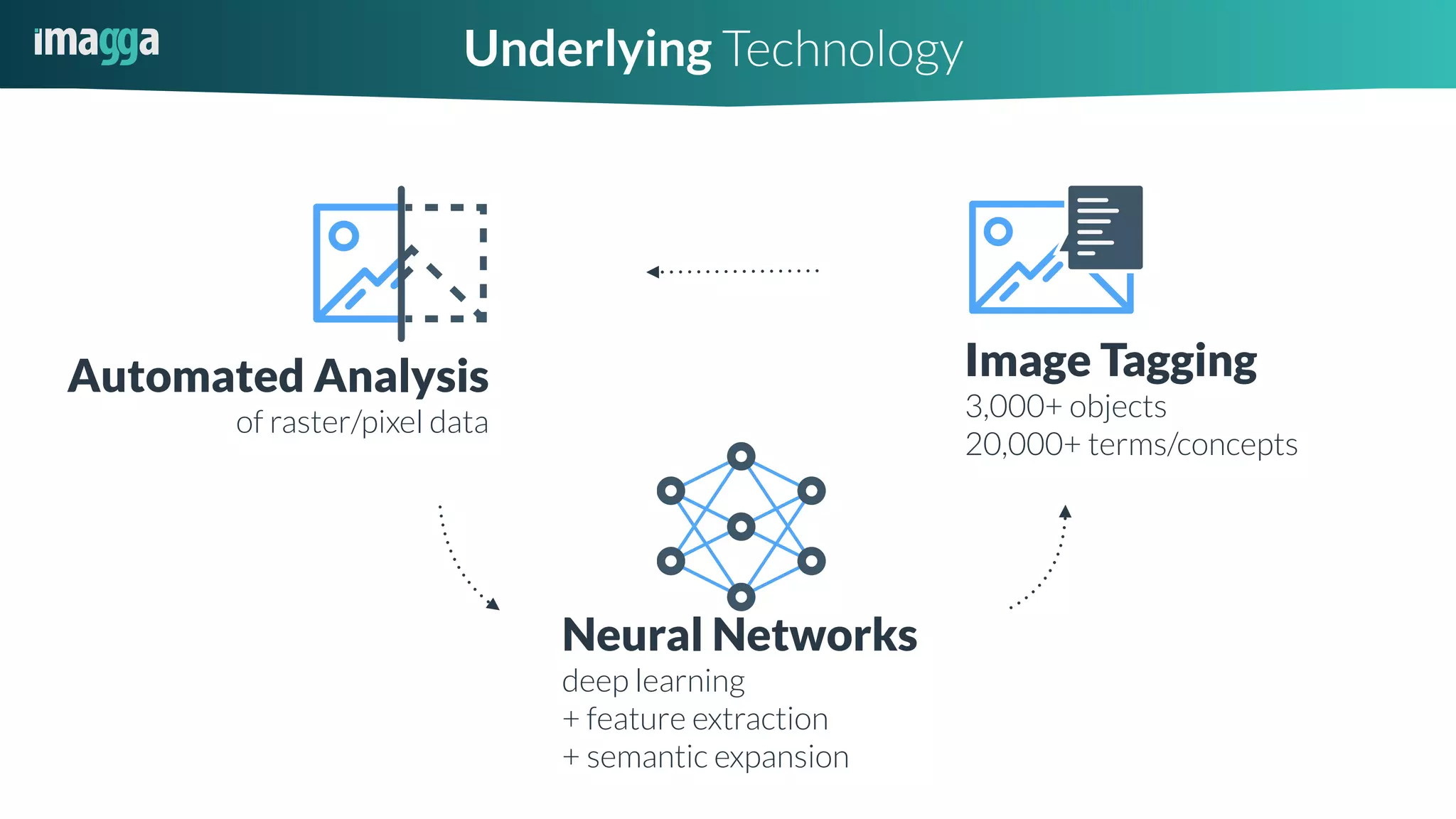 Underlying Technology
Neural Networks
deep learning
+ feature extraction 
+ semantic expansion
Automated Analysis
of raster/pixel data
Image Tagging
3,000+ objects
20,000+ terms/concepts
 