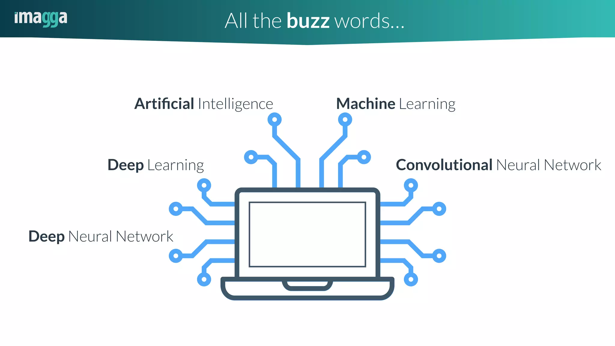 All the buzz words…
Artiﬁcial Intelligence Machine Learning
Deep Neural Network
Convolutional Neural NetworkDeep Learning
 