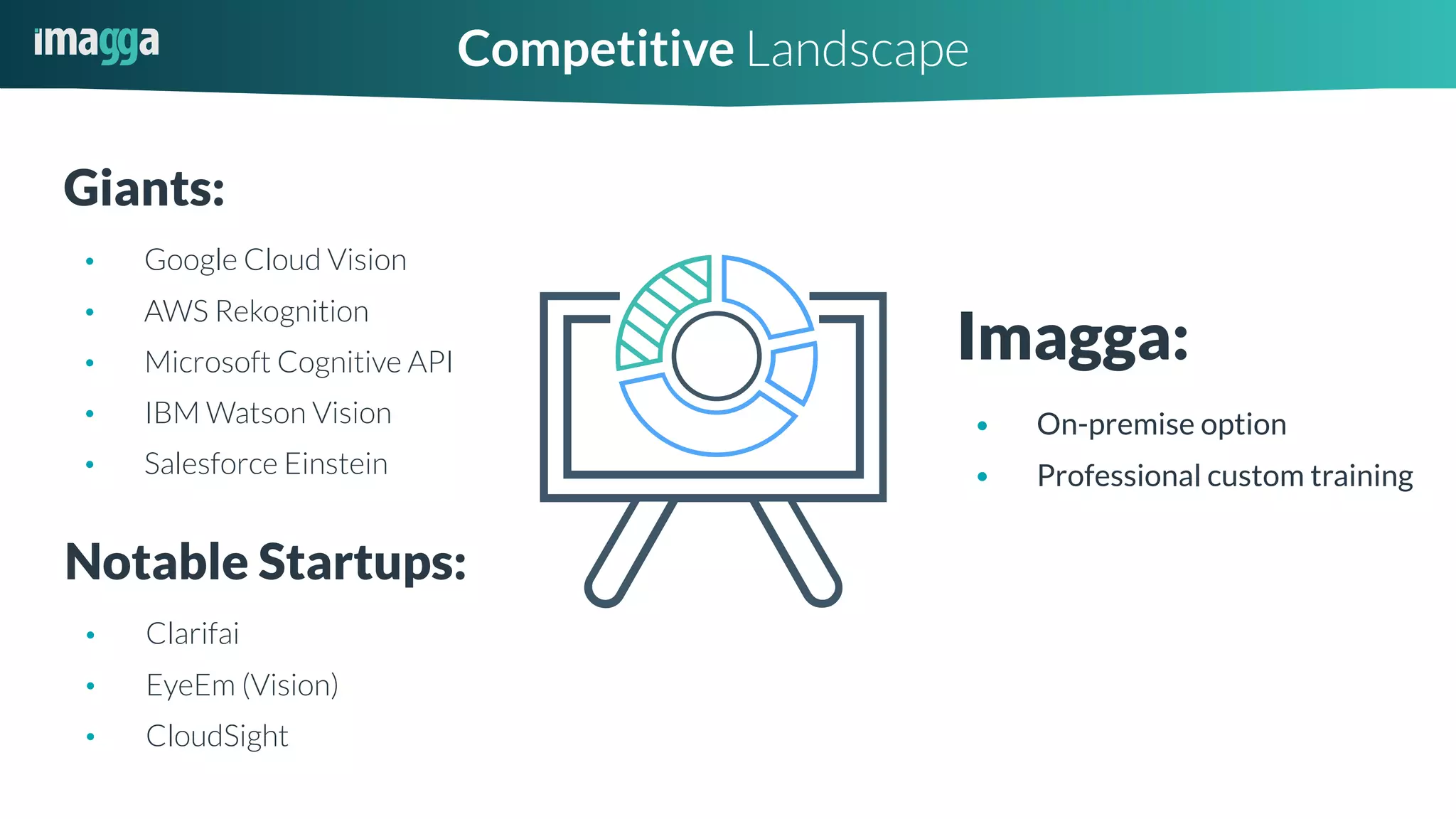 Giants:
• Google Cloud Vision
• AWS Rekognition
• Microsoft Cognitive API
• IBM Watson Vision
• Salesforce Einstein
Imagga:
• On-premise option
• Professional custom training
Competitive Landscape
Notable Startups:
• Clarifai
• EyeEm (Vision)
• CloudSight
 