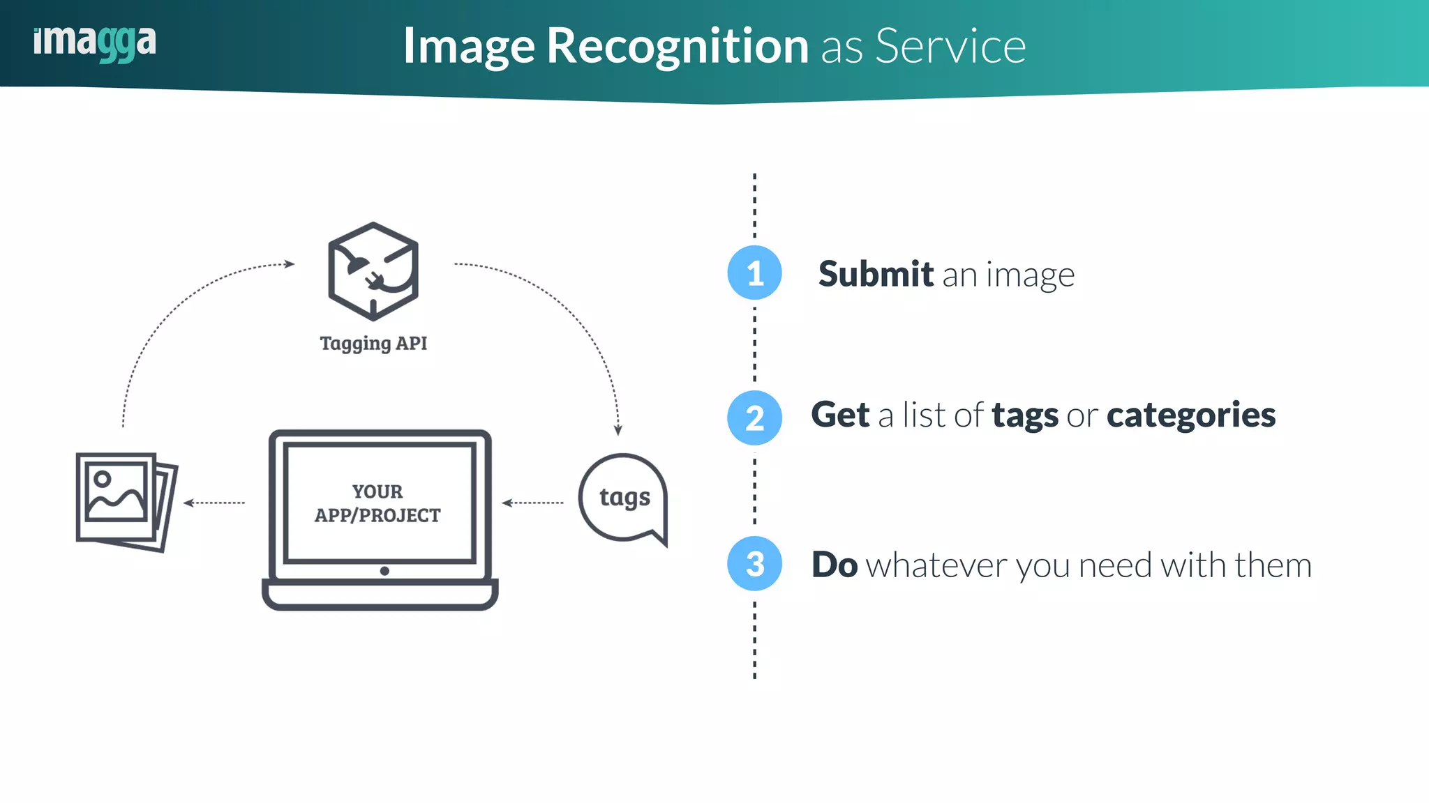 Image Recognition as Service
Submit an image
Get a list of tags or categories
Do whatever you need with them3
2
1
 