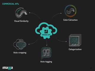 19
COMMERCIAL APIs
Color Extraction
Visual Similarity
Auto-tagging
Auto-cropping
Categorization
IMAGGA API
 