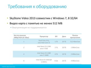 Требования к оборудованию 
• SkyStone Video 2013 совместим с Windows 7, 8 32/64 
• Видео карта с памятью не менее 512 MB 
• Виртуализация не поддерживается 
Кол-во каналов 
(480p/VGA @ 15fps) 
© 2010-2012 Imagicle. All rights reserved. 
© 2010-2014 Imagicle. All rights reserved. 
Процессор ОП Диск 
Полоса 
пропускания 
1 
Dual Core 3гГц 
или Intel Core i5 
1 ГБ 20 ГБ 512 Кбит/сек 
2 
Intel Xeon E3-1240 
или i7-930 
2 ГБ 20 ГБ 1 Мбит/сек 
4 
Intel Xeon E3-1280 
или i7-2600 
4 ГБ 20 ГБ 2 Мбит/сек 
8 
Intel Xeon E5-2650 @ 
2,50Ghz 
8 Gb 20 ГБ 4 Мбит/сек 
 