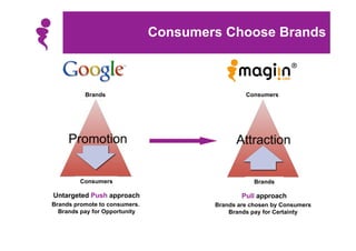 Consumers Choose Brands



          Brands                                Consumers




         Consumers                                 Brands

Untargeted Push approach                       Pull approach
Brands promote to consumers.           Brands are chosen by Consumers
  Brands pay for Opportunity               Brands pay for Certainty
 