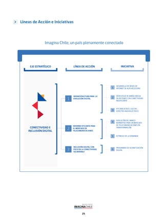 25
Líneas de Acción e Iniciativas
Imagina Chile, un país plenamente conectado
EJE ESTRATÉGICO
CONECTIVIDAD E
INCLUSIÓN DIGITAL
LÍNEA DE ACCIÓN INICIATIVA
INFRAESTRUCTURA PARA LA
EVOLUCIÓN DIGITAL1
DESARROLLO DE REDES DE
INTERNET DE ALTA VELOCIDAD
DESPLIEGUE DE BANDA ANCHA
EN SECTORES CON CONECTIVIDAD
INSUFICIENTE
EFICIENCIA EN EL USO DEL
ESPECTRO RADIOELÉCTRICO
1
2
3
INCLUSIÓN DIGITAL CON
FOCO EN LA CONECTIVIDAD
VULNERABLE
3
PROGRAMAS DE ALFABETIZACIÓN
DIGITAL6
ENTORNO EFICIENTE PARA
EL MERCADO DE
TELECOMUNICACIONES
EVOLUCIÓN DEL MARCO
NORMATIVO PARA UN MERCADO
DE TELECOMUNICACIONES EN
TRANSFORMACIÓN
ESTÍMULO DE LA DEMANDA
4
5
2
 
