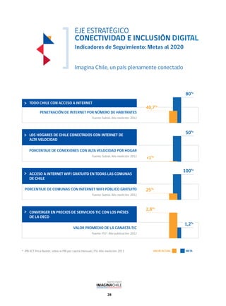 28
EJE ESTRATÉGICO
CONECTIVIDAD E INCLUSIÓN DIGITAL
Indicadores de Seguimiento: Metas al 2020
Imagina Chile, un país plenamente conectado
CONVERGER EN PRECIOS DE SERVICIOS TIC CON LOS PAÍSES
DE LA OECD
VALOR PROMEDIO DE LA CANASTA TIC
Fuente: ITU*. Año publicación: 2012
1,2%
2,8%
TODO CHILE CON ACCESO A INTERNET
PENETRACIÓN DE INTERNET POR NÚMERO DE HABITANTES
Fuente: Subtel. Año medición: 2012
40,7%
80%
ACCESO A INTERNET WIFI GRATUITO EN TODAS LAS COMUNAS
DE CHILE
PORCENTAJE DE COMUNAS CON INTERNET WIFI PÚBLICO GRATUITO
Fuente: Subtel. Año medición: 2012
25%
100%
LOS HOGARES DE CHILE CONECTADOS CON INTERNET DE
ALTA VELOCIDAD
PORCENTAJE DE CONEXIONES CON ALTA VELOCIDAD POR HOGAR
Fuente: Subtel. Año medición: 2012
<1%
50%
VALOR ACTUAL META* IPB (ICT Price Basket, sobre el PIB per capita mensual), ITU. Año medición: 2011
 