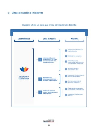 39
Imagina Chile, un país que crece alrededor del talento
EJE ESTRATÉGICO LÍNEA DE ACCIÓN INICIATIVA
INCORPORACIÓN DE LOS
DESAFÍOS DE LA SOCIEDAD
DEL CONOCIMIENTO EN EL
SISTEMA EDUCATIVO
6
METODOLOGÍAS PEDAGÓGICAS
PARA EL SIGLO XXI
DOCENTE PARA EL SIGLO XXI
INFRAESTRUCTURA Y
CONECTIVIDAD PARA PROYECTOS
QUE MEJOREN EL APRENDIZAJE
RECURSOS DIGITALES Y
EDUCACIÓN EN LÍNEA
10
11
12
13
FORMACIÓN CONTINUA
PARA LA SUSTENTABILIDAD Y
EMPLEABILIDAD
8
CAPACITACIÓN DIGITAL PARA EL
CIUDADANO Y LA EMPLEABILIDAD
FORMACIÓN TIC AL EMPLEADO
PÚBLICO
16
17
PROFESIONALES Y
COMPETENCIAS TIC COMO
FACTOR DE COMPETITIVIDAD
HABILIDADES DIGITALES PARA LOS
FUTUROS PROFESIONALES
CAPITAL HUMANO PARA LA
INDUSTRIA TECNOLÓGICA
14
15
7
EDUCACIÓN Y
CAPACITACIÓN
Líneas de Acción e Iniciativas
 