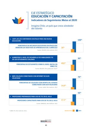 42
EJE ESTRATÉGICO
EDUCACIÓN Y CAPACITACIÓN
Indicadores de Seguimiento: Metas al 2020
Imagina Chile, un país que crece alrededor
del talento
VALOR ACTUAL META
AUMENTAR EL NIVEL DE DESARROLLO DE HABILIDADES TIC
DE LOS ESTUDIANTES CHILENOS
PORCENTAJE DE ESTUDIANTES SOBRE EL NIVEL INICIAL EN
SIMCE TIC
Fuente: ENLACES. Año publicación: 2012*
49,5%
90%
PROFESORES CAPACITADOS PARA USO DE TIC EN EL AULA
Fuente: MINEDUC. Año medición: 2012
17,1%
50%
MÁS COLEGIOS CONECTADOS CON INTERNET DE ALTA
VELOCIDAD
100% DE LOS CONTENIDOS DIGITALES PARA UNA NUEVA
EDUCACIÓN
PORCENTAJE DE COLEGIOS (CON APORTE DEL ESTADO)
CONECTADOS CON ALTA VELOCIDAD
PORCENTAJE DE RECURSOS EDUCATIVOS DIGITALES QUE
ABARCAN LOS OBJETIVOS DE APRENDIZAJE DEL CURRÍCULO
Fuente: Subtel. Año medición: 2012
Fuente: ENLACES. Año medición 2012
14,9%
70%
100%
30%
* SIMCE TIC. Año medición: 2011.
PROFESORES PREPARADOS PARA USO DE TIC EN EL AULA
 