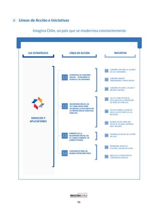 53
Líneas de Acción e Iniciativas
Imagina Chile, un país que se moderniza constantemente
EJE ESTRATÉGICO LÍNEA DE ACCIÓN INICIATIVA
ESTRATEGIA DE GOBIERNO
DIGITAL – ACERCANDO EL
ESTADO A LAS PERSONAS
INCORPORACIÓN DE LAS
TIC COMO APOYO PARA
ALCANZAR LA EXCELENCIA EN
LA PRESTACIÓN DE SERVICIOS
PÚBLICOS
11
12
FOMENTO DE LA
INCORPORACIÓN DE LAS
TIC COMO ELEMENTO DE
COMPETITIVIDAD
DESARROLLO DIGITAL DE LA PYME
EN CHILE
GOBIERNO CERCANO, AL ALCANCE
DE LOS CIUDADANOS
LAS TIC COMO FACTOR DE
EXCELENCIA EN LA PRESTACIÓN
DE SERVICIOS PÚBLICOS
GOBIERNO ABIERTO,
TRANSPARENTE Y PARTICIPATIVO
POLÍTICA SMART, CALIDAD DE
VIDA Y USO EFICIENTE DE LOS
RECURSOS
GOBIERNO EFICIENTE, CALIDAD Y
MEJORA CONTINUA
AGENDA DIGITAL PARA UNA
SALUD DE CALIDAD, CENTRADA
EN EL PACIENTE
28
22
25
23
26
24
27
13
SERVICIOS Y
APLICACIONES
CONTENIDOS PARA UN
MUNDO INTERCONECTADO14
PATRIMONIO ARTÍSTICO
CULTURAL CHILENO EN LA RED
IMPULSO A LA INDUSTRIA DE
CONTENIDOS DIGITALES
29
30
 