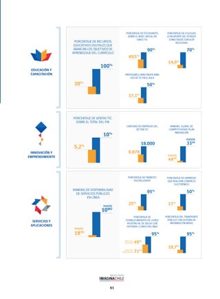 61
18VO
10MO
25%
49,5%
14,9%
8.878
95%
90%
70%
18.000
11%
50%
18,7%
95%
49%
31%
95%
RANKING DE DISPONIBILIDAD
DE SERVICIOS PÚBLICOS
EN LÍNEA
PORCENTAJE DE TRÁMITES
DIGITALIZADOS
PORCENTAJE DE
ESTABLECIMIENTOS DE LA RED
ASISTENCIAL DE SALUD CON
HISTORIAL CLÍNICO EN LÍNEA
PORCENTAJE DE EMPRESAS
QUE REALIZAN COMERCIO
ELECTRÓNICO
PORCENTAJE DEL TRANSPORTE
PÚBLICO CON SISTEMA DE
INFORMACIÓN MÓVIL
PORCENTAJE DE VENTAS TIC
SOBRE EL TOTAL DEL PIB
CANTIDAD DE EMPRESAS DEL
SECTOR TIC
RANKING GLOBAL DE
COMPETITIVIDAD PILAR
INNOVACIÓN
PORCENTAJE DE RECURSOS
EDUCATIVOS DIGITALES QUE
ABARCAN LOS OBJETIVOS DE
APRENDIZAJE DEL CURRÍCULO
PORCENTAJE DE ESTUDIANTES
SOBRE EL NIVEL INICIAL EN
SIMCE TIC
PORCENTAJE DE COLEGIOS
(CON APORTE DEL ESTADO)
CONECTADOS CON ALTA
VELOCIDAD
PROFESORES CAPACITADOS PARA
USO DE TIC EN EL AULA
17,1%
50%
5,2%
10%
30%
100%
INNOVACIÓN Y
EMPRENDIMIENTO
SERVICIOS Y
APLICACIONES
EDUCACIÓN Y
CAPACITACIÓN
Atención
primaria
Atención
hospitalaria
44VO
33VO
PUESTO
PUESTO
PUESTO
PUESTO
 