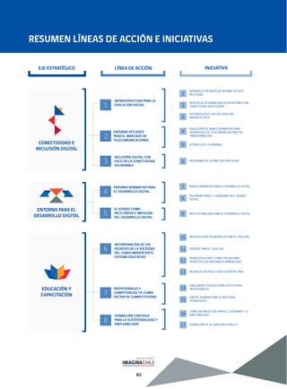62
RESUMEN LÍNEAS DE ACCIÓN E INICIATIVAS
EJE ESTRATÉGICO LÍNEA DE ACCIÓN INICIATIVA
INFRAESTRUCTURA PARA LA
EVOLUCIÓN DIGITAL1
INCORPORACIÓN DE LOS
DESAFÍOS DE LA SOCIEDAD
DEL CONOCIMIENTO EN EL
SISTEMA EDUCATIVO
6
DESARROLLO DE REDES DE INTERNET DE ALTA
VELOCIDAD
METODOLOGÍAS PEDAGÓGICAS PARA EL SIGLO XXI
DESPLIEGUE DE BANDA ANCHA EN SECTORES CON
CONECTIVIDAD INSUFICIENTE
DOCENTE PARA EL SIGLO XXI
EFICIENCIA EN EL USO DEL ESPECTRO
RADIOELÉCTRICO
INFRAESTRUCTURA Y CONECTIVIDAD PARA
PROYECTOS QUE MEJOREN EL APRENDIZAJE
RECURSOS DIGITALES Y EDUCACIÓN EN LÍNEA
1
10
2
11
3
12
13
INCLUSIÓN DIGITAL CON
FOCO EN LA CONECTIVIDAD
VULNERABLE
FORMACIÓN CONTINUA
PARA LA SUSTENTABILIDAD Y
EMPLEABILIDAD
EL ESTADO COMO
FACILITADOR E IMPULSOR
DEL DESARROLLO DIGITAL
3
8
5
PROGRAMAS DE ALFABETIZACIÓN DIGITAL
CAPACITACIÓN DIGITAL PARA EL CIUDADANO Y LA
EMPLEABILIDAD
INSTITUCIONALIDAD PARA EL DESARROLLO DIGITAL
FORMACIÓN TIC AL EMPLEADO PÚBLICO
6
16
9
17
ENTORNO EFICIENTE
PARA EL MERCADO DE
TELECOMUNICACIONES
PROFESIONALES Y
COMPETENCIAS TIC COMO
FACTOR DE COMPETITIVIDAD
ENTORNO NORMATIVO PARA
EL DESARROLLO DIGITAL
EVOLUCIÓN DEL MARCO NORMATIVO PARA
UN MERCADO DE TELECOMUNICACIONES EN
TRANSFORMACIÓN
HABILIDADES DIGITALES PARA LOS FUTUROS
PROFESIONALES
MARCO NORMATIVO PARA EL DESARROLLO DIGITAL
ESTÍMULO DE LA DEMANDA
CAPITAL HUMANO PARA LA INDUSTRIA
TECNOLÓGICA
SEGURIDAD PARA EL CIUDADANO EN EL MUNDO
DIGITAL
4
14
7
5
15
8
2
7
4
ENTORNO PARA EL
DESARROLLO DIGITAL
CONECTIVIDAD E
INCLUSIÓN DIGITAL
EDUCACIÓN Y
CAPACITACIÓN
 