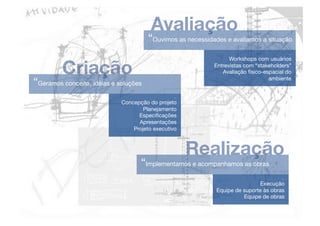 Avaliação
                                         “Ouvimos as necessidades e avaliamos a situação.
                                                                                             _
                                                                     Workshops com usuários

         Criação
                                              Entrevistas com “stakeholders”
                                                                  Avaliação físico-espacial do

“Geramos conceito, idéias e soluções.
                                               ambiente


                                                 _
                             Concepção do projeto
                                     Planejamento
                                   Especiﬁcações
                                   Apresentações
                                 Projeto executivo



                                                      Realização
                                    “Implementamos e acompanhamos as obras.
                                                                                        _
                                                                               Execução
                                                               Equipe de suporte às obras
                                                                         Equipe de obras
 