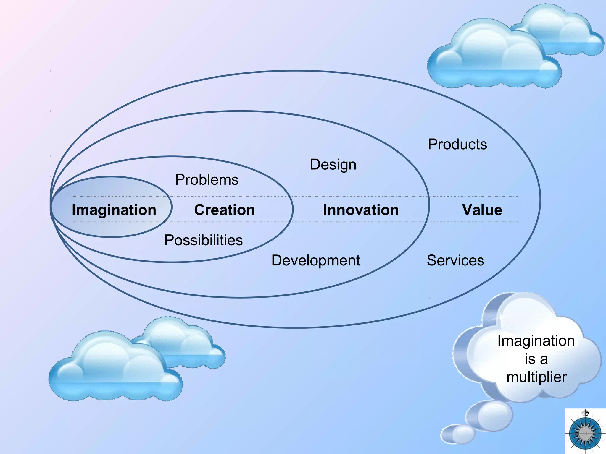 Imagination Creation ValueInnovation
Design
Products
ServicesDevelopment
Possibilities
Problems
Imagination
is a
multiplier
 