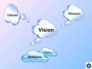 Vision
MissionValues
Strategies
Tactics
 