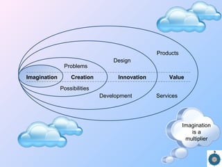 Imagination Creation ValueInnovation
Design
Products
ServicesDevelopment
Possibilities
Problems
Imagination
is a
multiplier
 