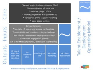 HR community enablement, commercialisation & deployment
* Agreed service level commitments (SLAs)
* Client relationship infrastructure
* Dedicated project office
* Project / programme management CRM
* Transparent online FAQs and reporting
* Value-added services
Service Elements:
* Specialist HR assessment scoping methodology
* Specialist HR transformation scoping methodology
* Specialist HR development scoping methodology
* Stakeholder engagement portals:
(HR-to-HR Mentorship Portal / HR Interim Talent Portal)
HR talent
identific-
ation and
selection
HR
transform-
ation
Coaching for
HR
HR-to-HR
mentoring
HR talent
deployment
TalentEnablement/
Deployment
OperatingModel
CoreInputsOutputs
 