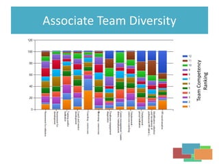 Associate Team Diversity
TeamCompetency
Ranking
 