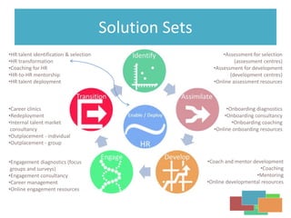 Solution Sets
•Assessment for selection
(assessment centres)
•Assessment for development
(development centres)
•Online assessment resources
•Onboarding diagnostics
•Onboarding consultancy
•Onboarding coaching
•Online onboarding resources
•Coach and mentor development
•Coaching
•Mentoring
•Online developmental resources
•Engagement diagnostics (focus
groups and surveys)
•Engagement consultancy
•Career management
•Online engagement resources
•Career clinics
•Redeployment
•Internal talent market
consultancy
•Outplacement - individual
•Outplacement - group
•HR talent identification & selection
•HR transformation
•Coaching for HR
•HR-to-HR mentorship
•HR talent deployment
 
