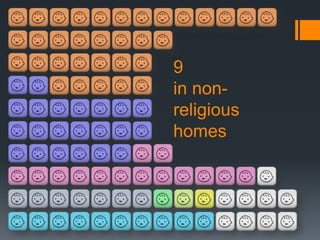 9
in non-
religious
homes
 