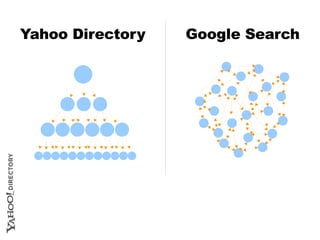 Yahoo Directory Google Search