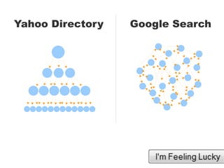 Yahoo Directory Google Search
 