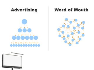 Advertising Word of Mouth
 