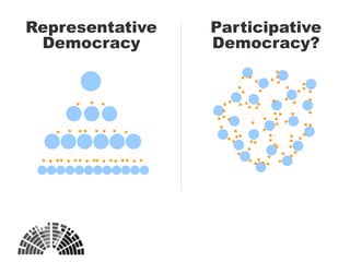 Representative
Democracy
Participative
Democracy?
 
