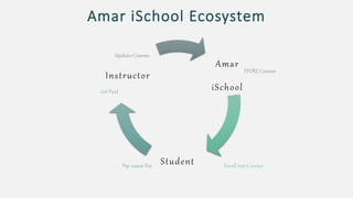 Amar iSchool Ecosystem
Amar
iSchool
Student
Instructor
Updates Courses
Get Paid
Enroll Into CoursesPay course Fee
STORE Courses
 