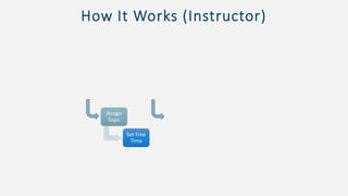 How It Works (Instructor)
Assign
Topic
Set Free
Time
 